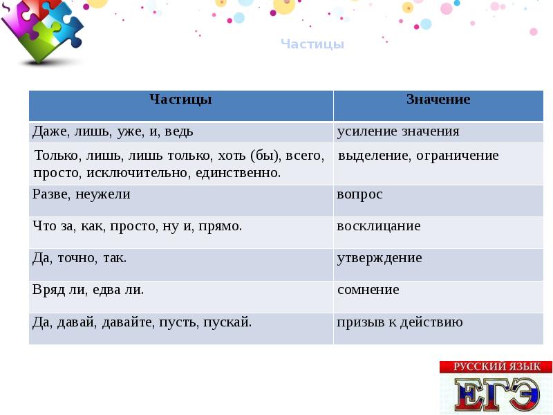 Презентация повторение частицы