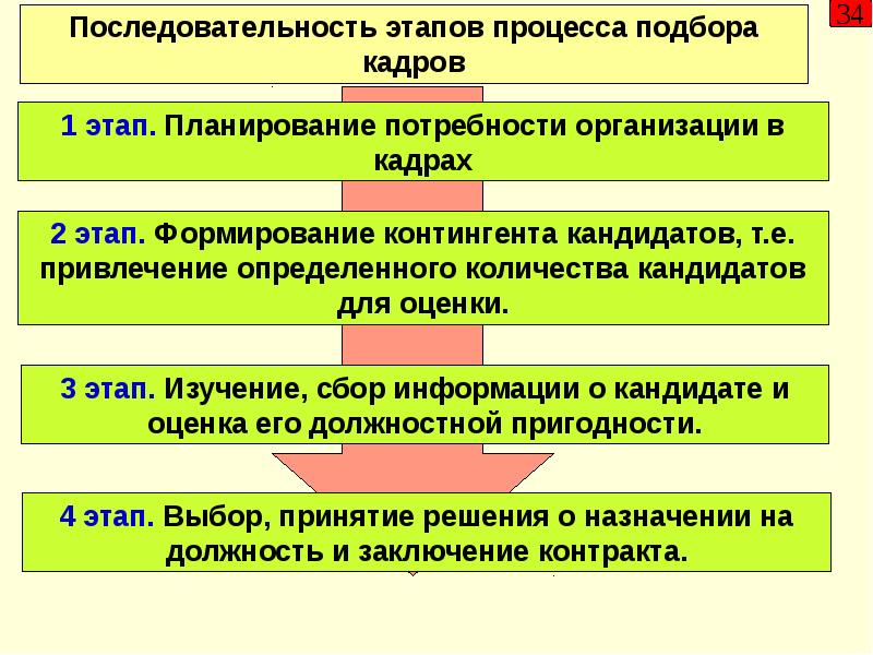 Последовательность процесса управления проекта в кадровой сфере по стадиям