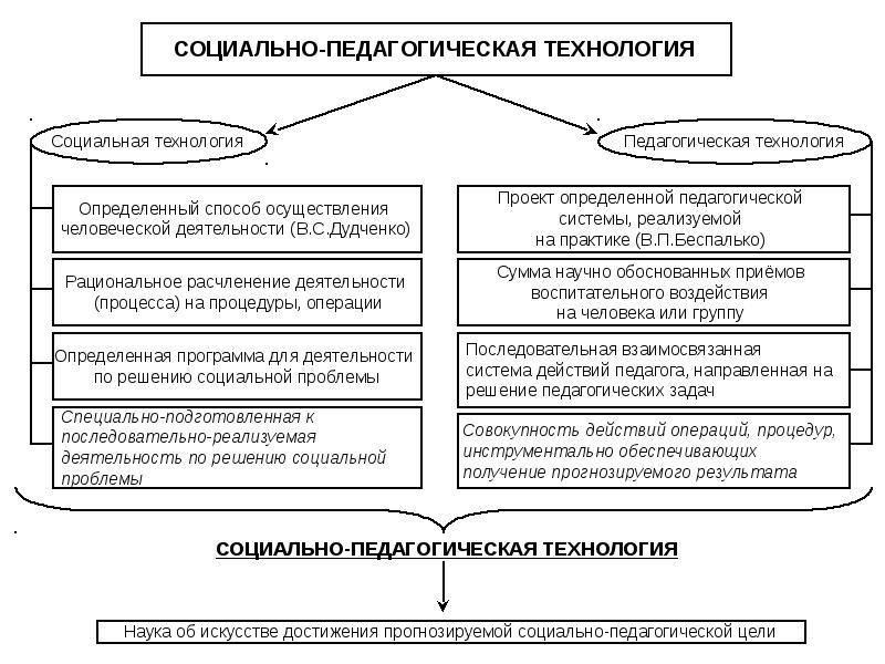 Социальные технологии проект по технологии