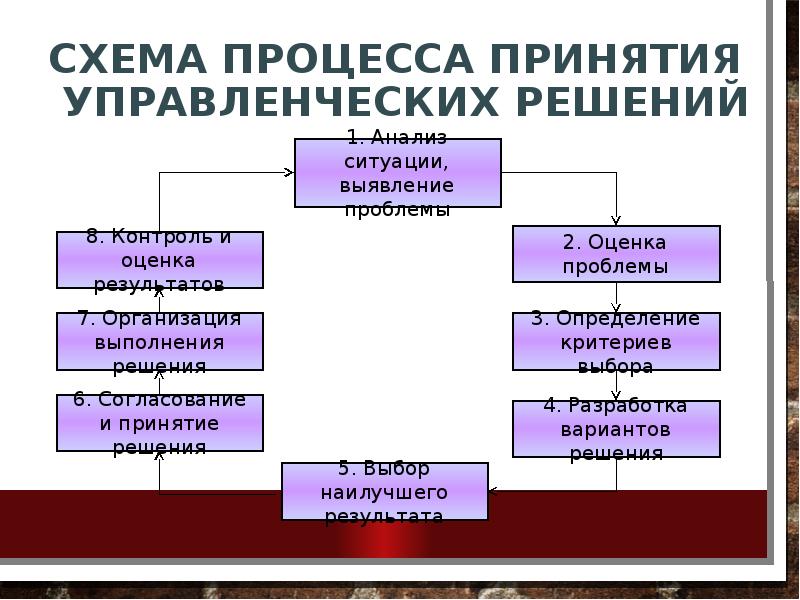 Принятие управленческих решений задачи