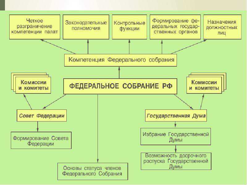 Совет федерации презентация