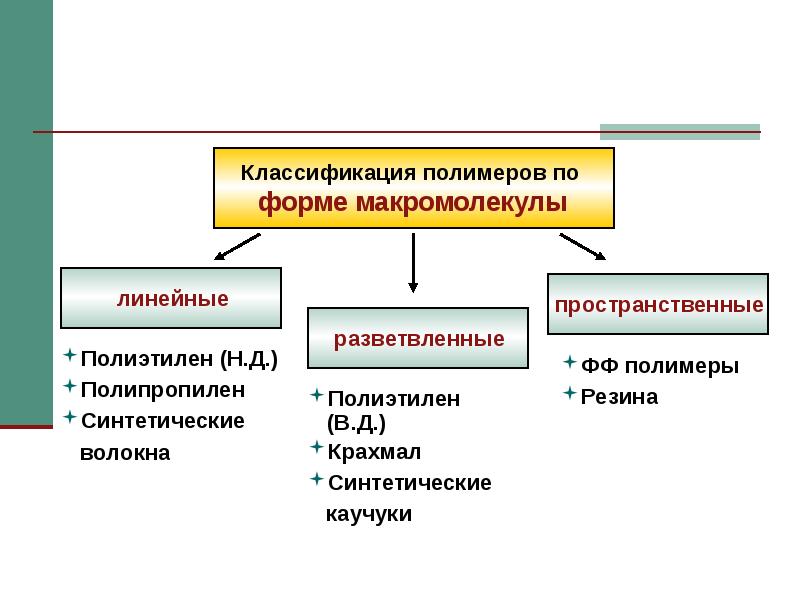 Проект синтетические полимеры