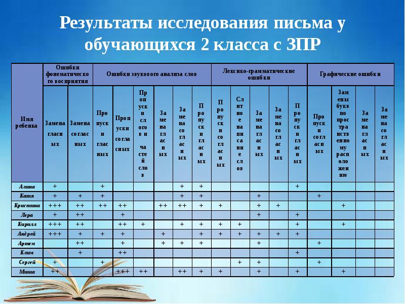 Результаты возраста. Обследование письма у младших школьников. Нарушение письма у младших школьников. Коррекция нарушений письма у младших школьников. Причины с нарушения письма у младших школьников.