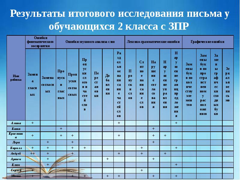 Результаты итогового. Обследование письма у младших школьников. Виды нарушения письма у младших школьников. Таблица обследования письма школьников. Коррекция нарушений письма у младших школьников.