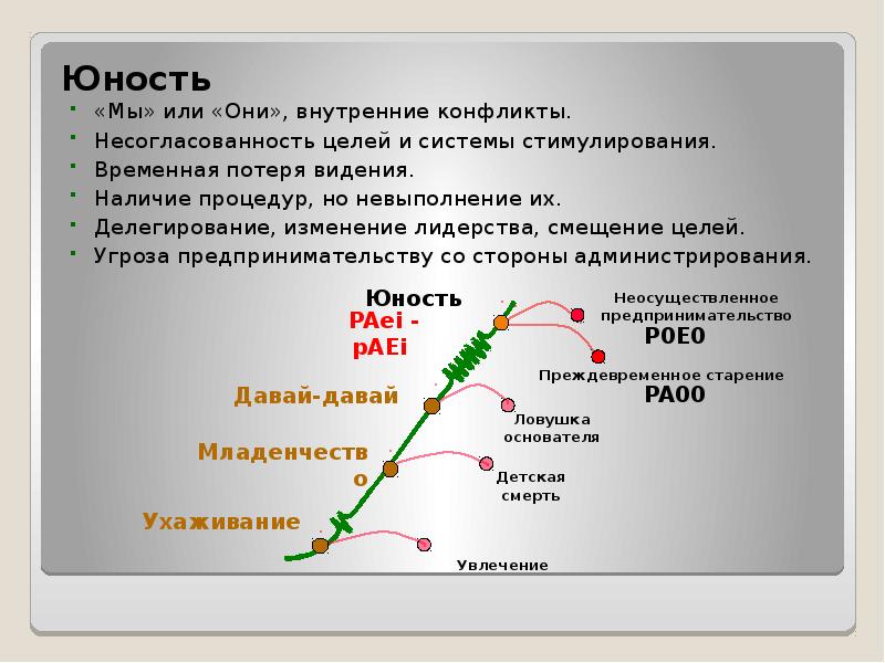 Модель и адизеса презентация