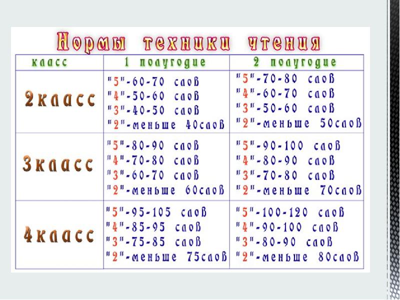 Нормы техники чтения 1 класс ФГОС.