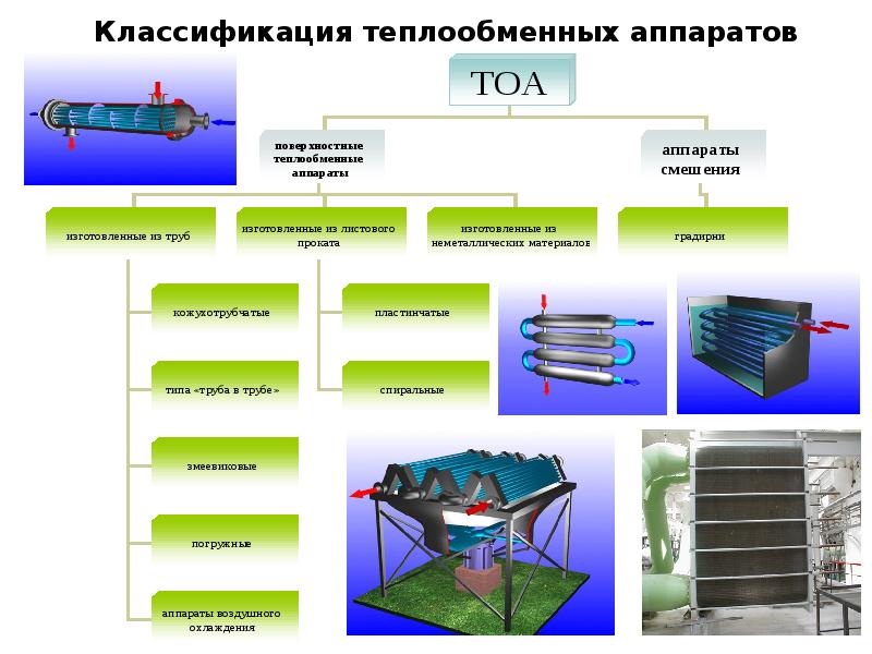 Презентация процессы и аппараты