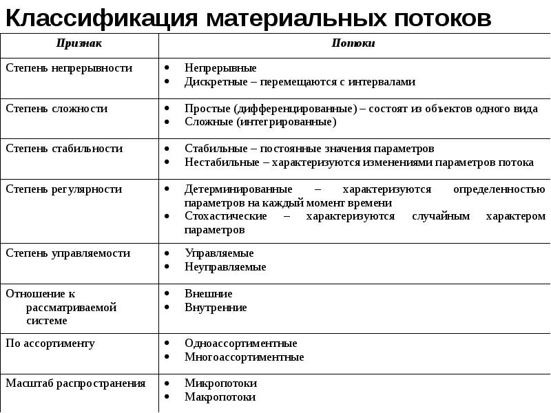 Материальный поток. Классификация материальных потоков. Параметры материального потока. Характеристика входных материальных потоков.