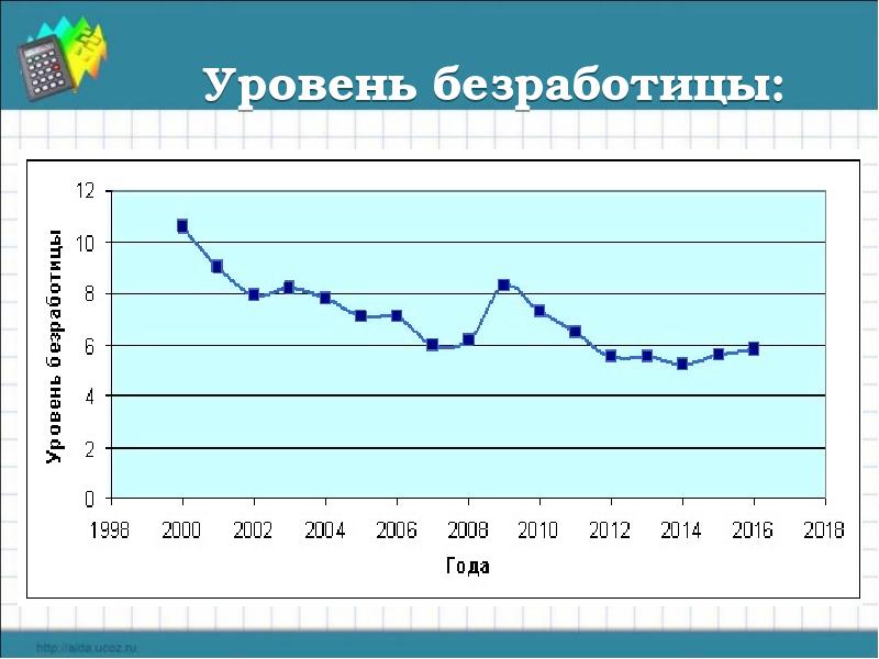 Безработица спутник рыночной экономики презентация