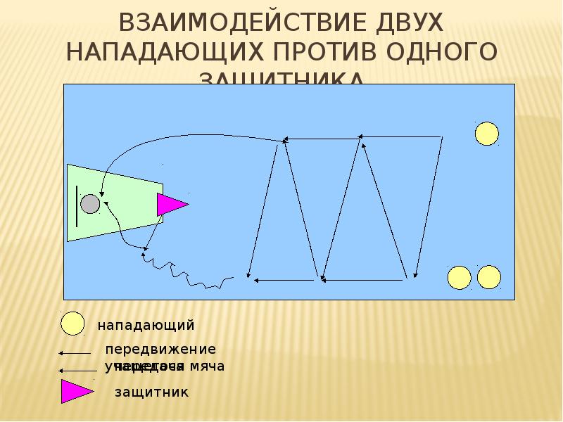 Взаимодействие двух. Передвижения нападающих передвижения защитников. Действия трех нападающих против двух защитников. Схему «действия трех нападающих против двух защитников».. -Групповое взаимодействие тройка.