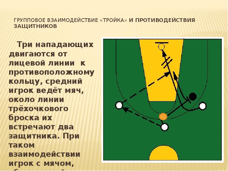 Действие тройки. Взаимодействие игроков в нападении в баскетболе. Взаимодействие двух игроков в нападении в баскетболе. Взаимодействие тройка в баскетболе. Баскетбол взаимодействие двух игроков в защите и нападении.