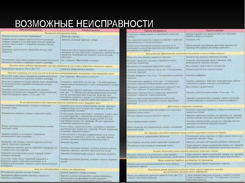 Неисправности тормозной системы. Возможные неисправности. ГМКП возможные неисправности. Возможные неисправности кислородных изолирующих противогазов. Группа неисправность.