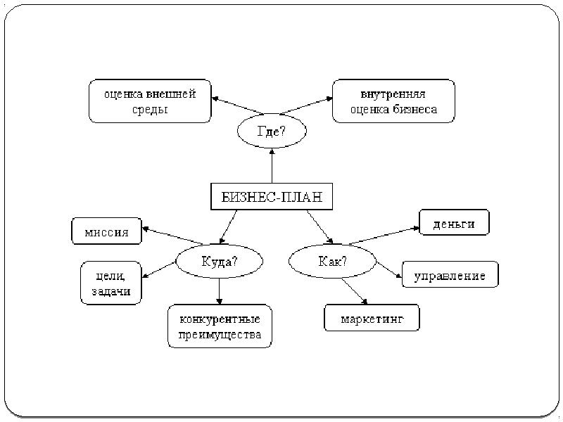 Проект на тему открытие бизнеса