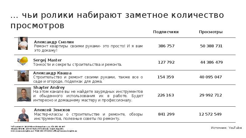 Сколько просмотров набрала