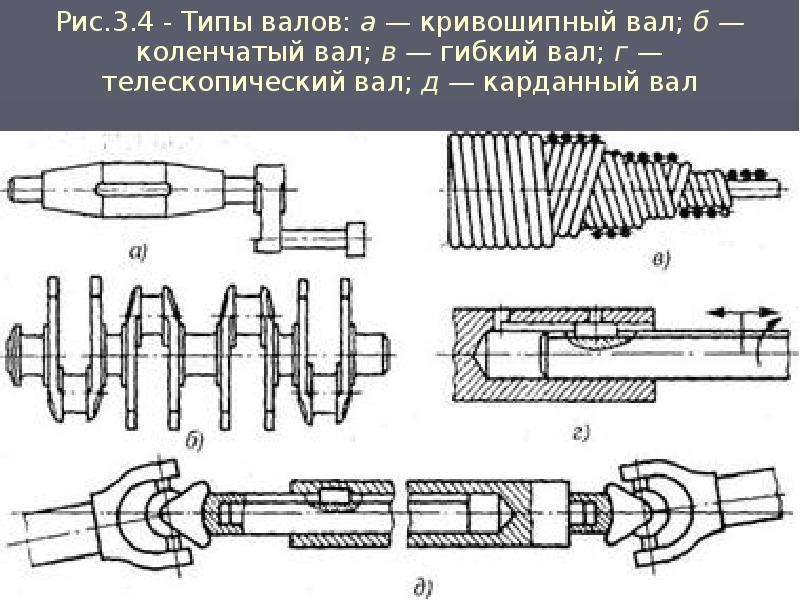 Как называется конструктивный элемент вала изображенный на рисунке