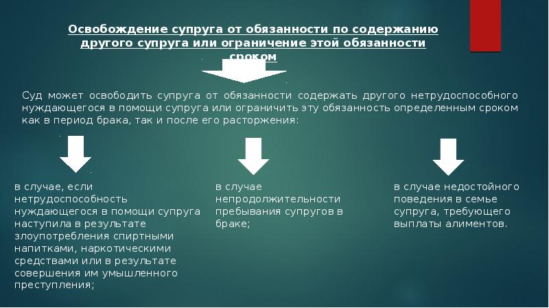 Алиментные обязательства супругов и бывших супругов. Алиментные обязательства супругов и бывших супругов презентация. Супруг освобождается от обязанности содержать другого. Ответственность супругов по обязательствам. Алиментные обязательства супругов презентация.