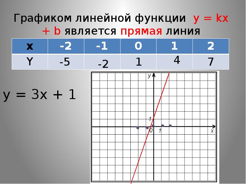 Функция y k x и ее график