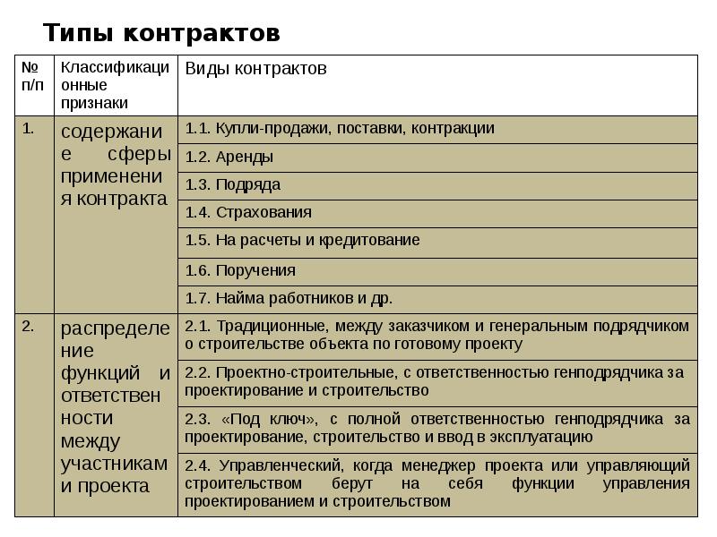 Типы контрактов