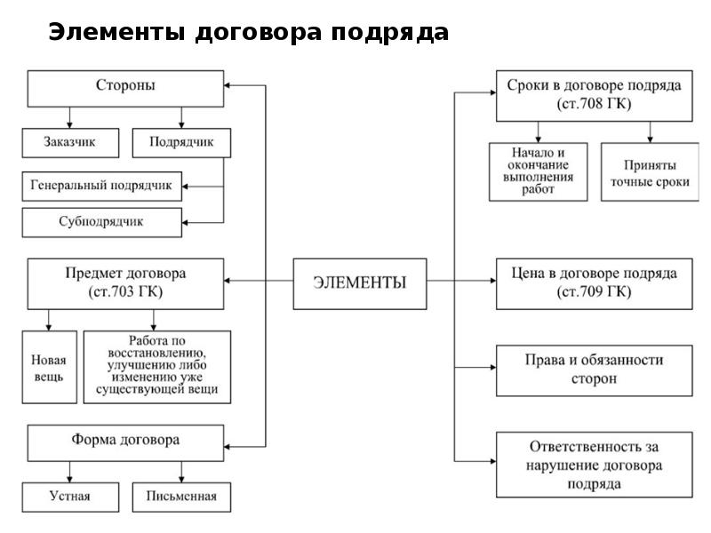 Сроки подряда. Договор подряда стороны договора. Виды договора подряда схема. Элементы договора подряда в гражданском праве. Элементы договора схема.