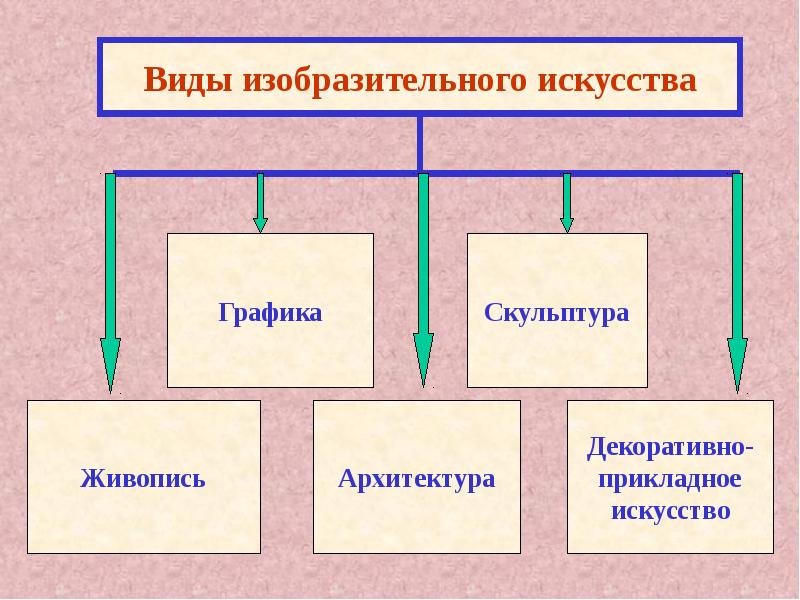 Виды изобразительных искусств