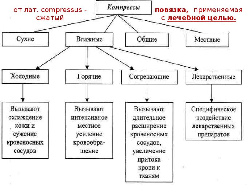 Презентация на тему методы простейшей физиотерапии