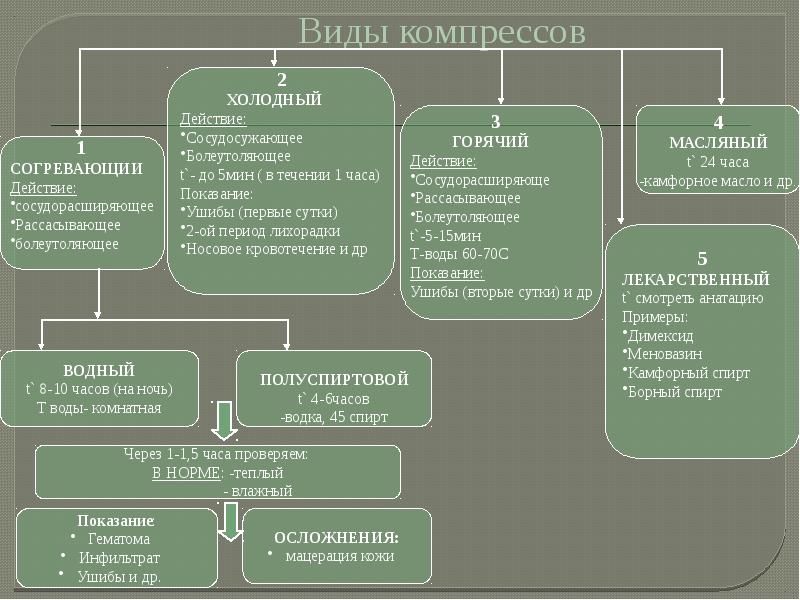 Механизм действия простейших физиотерапевтических процедур. Виды компрессов. Простейшие методы физиотерапии. Методы простейшей физиотерапии презентация. Методы простейшей физиотерапии картинки.