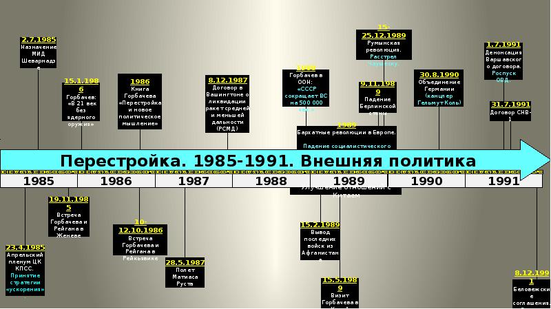 Внешняя политика 1985 1991 презентация