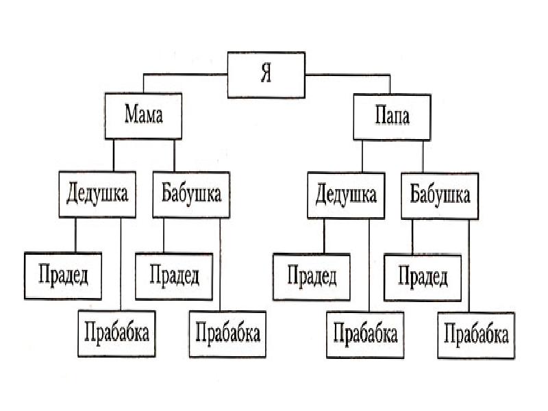 Хранить память предков 5 класс однкнр презентация