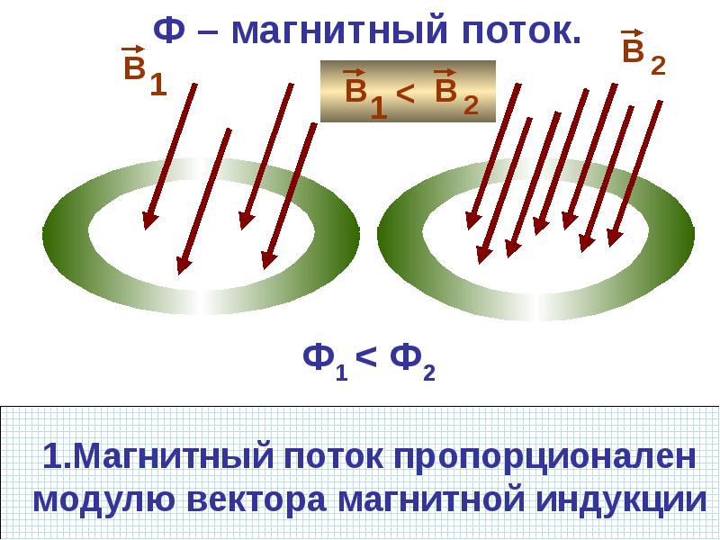 Линии магнитного потока. Магнитные взаимодействия магнитное поле токов. Физика магнитного взаимодействия токов. 1. Магнитный поток.. 2. Магнитный поток.