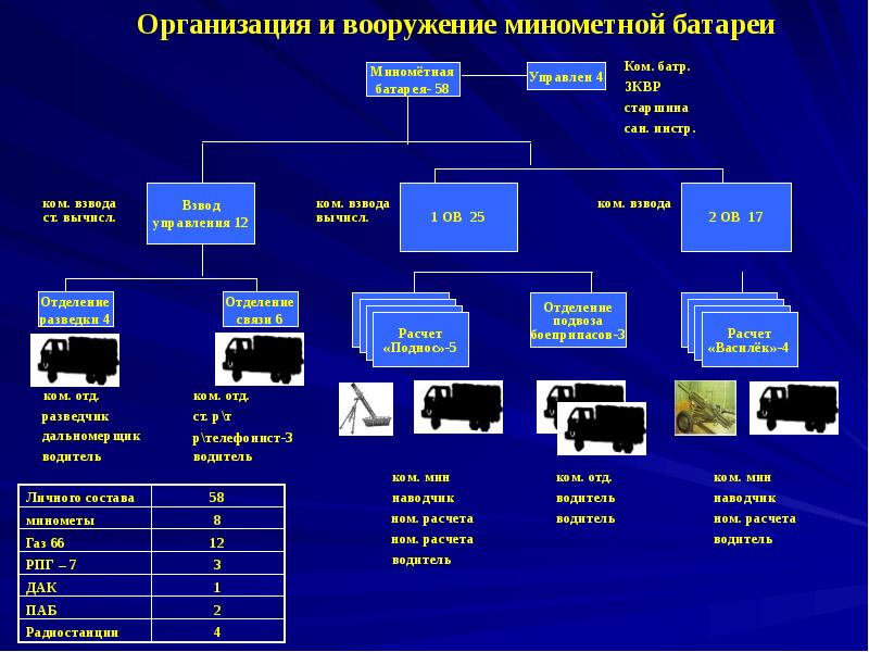 Организация минометной батареи мотострелкового батальона показать схемой