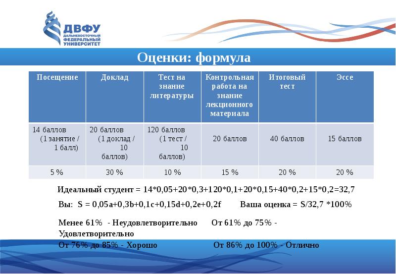 Двфу баллы егэ. Посещаемость формула. Формула оценивания теста. Система оценивания ВШЭ. Оценки ВШЭ.