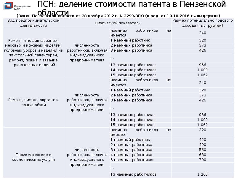 Стоимость патента на стрижку домашних животных