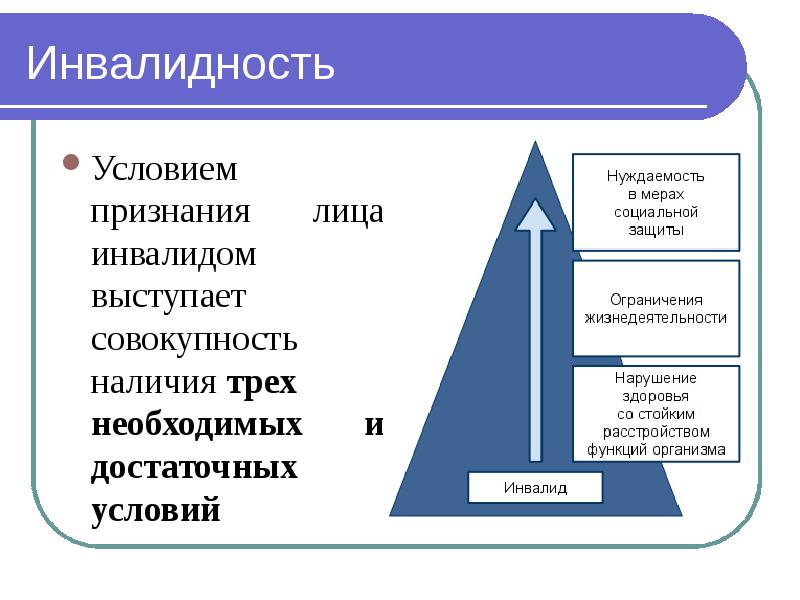 Порядок признания лица инвалидом схема