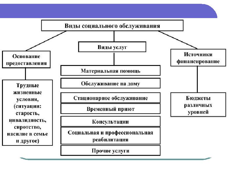 План по теме социальное обеспечение