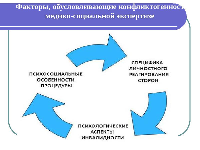 Медико социальные и психологические аспекты смерти презентация