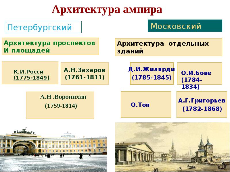 Русская архитектура первой половины 19 века презентация