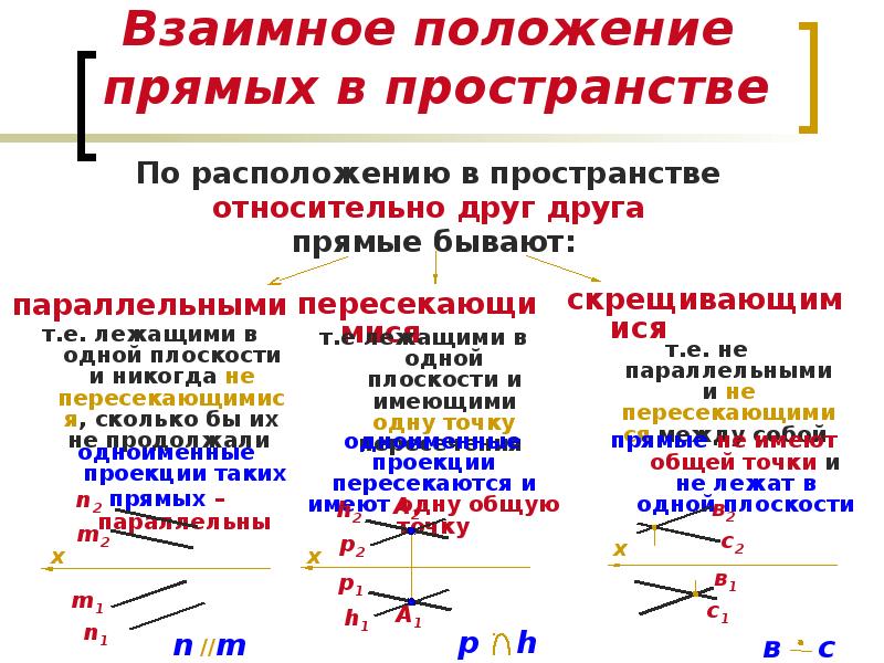 Взаимное расположение двух прямых в пространстве