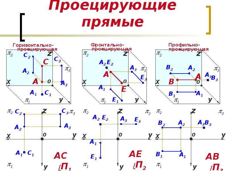 Фронтально проецирующая линия