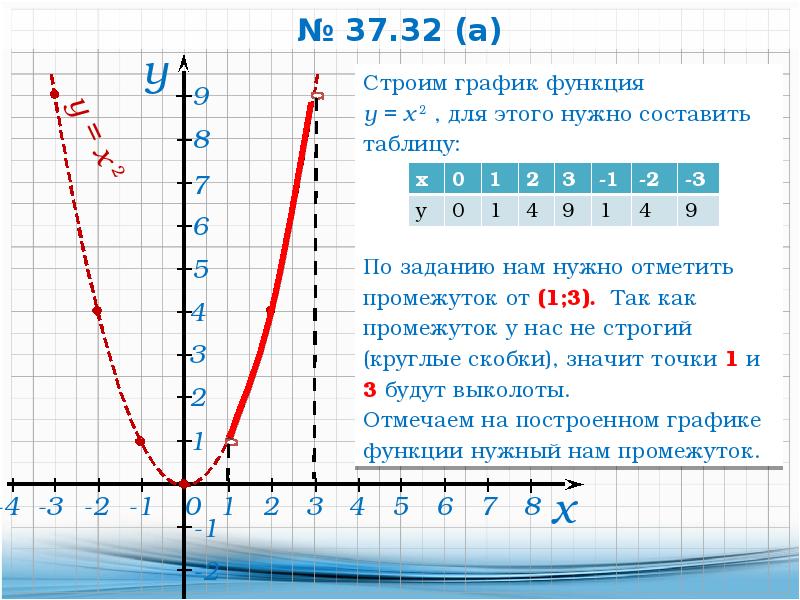 График функции y x2 презентация