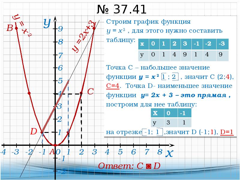 Функции y х 2. Функция y x2. Начертите график функции y x2. Функции х2 2х2. Y= X 2 Y= 2x график функции.