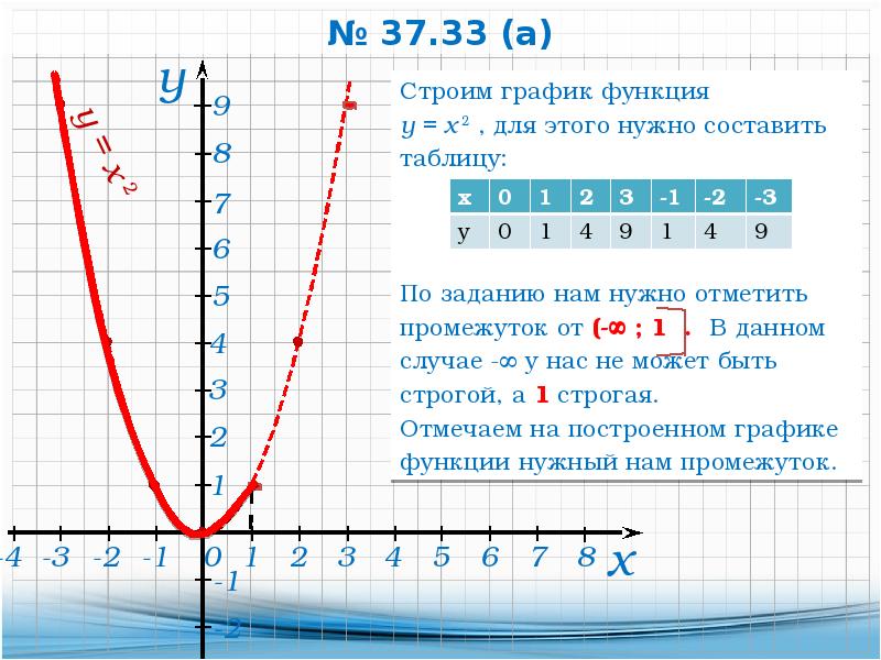 График y x 2. Функция y x2. Таблица функции y x2. Функция y 0 5x 2. Y x2 график функции.
