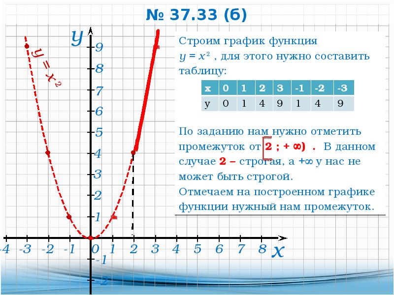График y x 2. Y x2 график функции. Таблица функции y x2. Функция y x2. Таблица для Графика функции y x2.