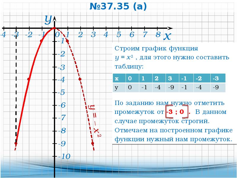 Построить график функции y 0 2x 5. Построить график функции y x2. Как выглядит график функции y = 2x?. Функция Графика y x2. Y X 2 график функции.