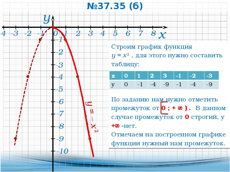 Функция y 4 х 3. Функция y x2. Функция у х2. Таблица функции y x2. График функции y x 2 в квадрате.