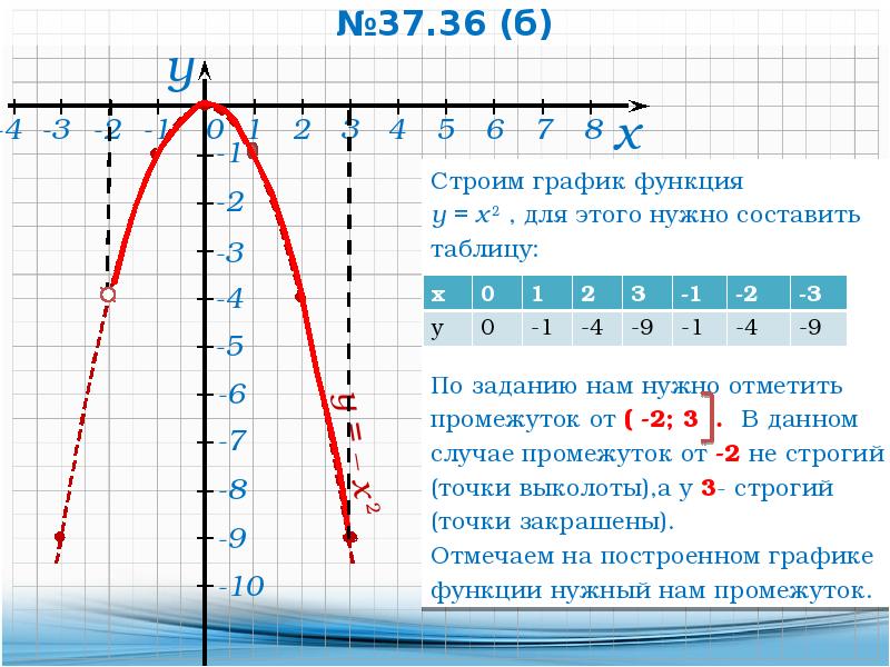 Построить график функции y x2. Как выглядит график функции y = 2x?. Функция Графика y x2. Y X 2 график функции.