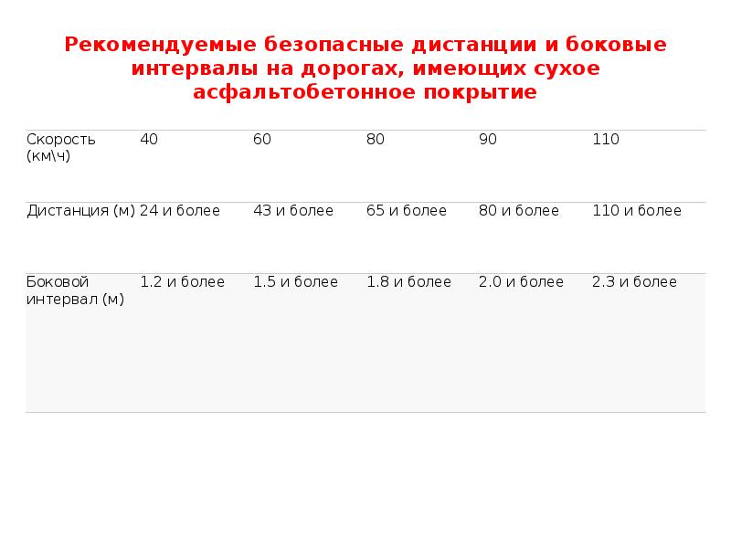 Зависит ли выбор бокового интервала скорости движения. Выбор безопасной дистанции. Выбор дистанции и бокового интервала. Интервал ПДД. Выбор бокового интервала от скорости движения.