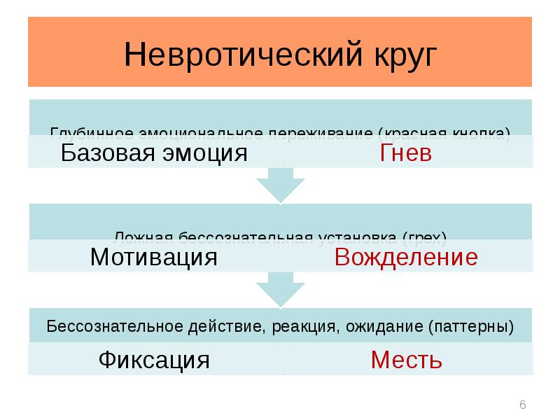 Невротический уровень организации