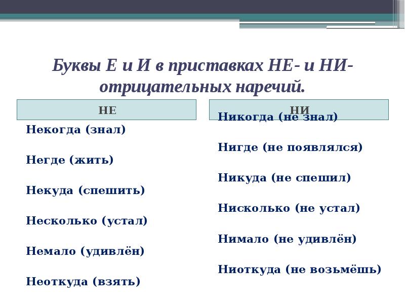 Буквы е и в приставках не и ни отрицательных наречий 7 класс презентация