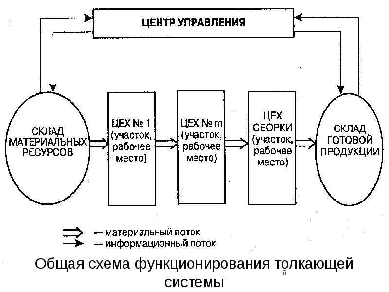 Схема материальных потоков