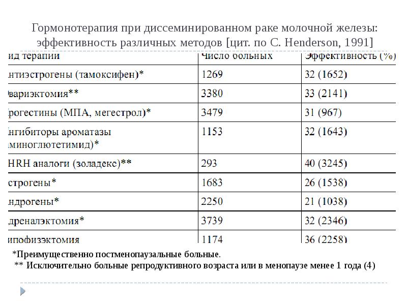 Препараты, применяемые при лекарственной терапии рака молочной железы